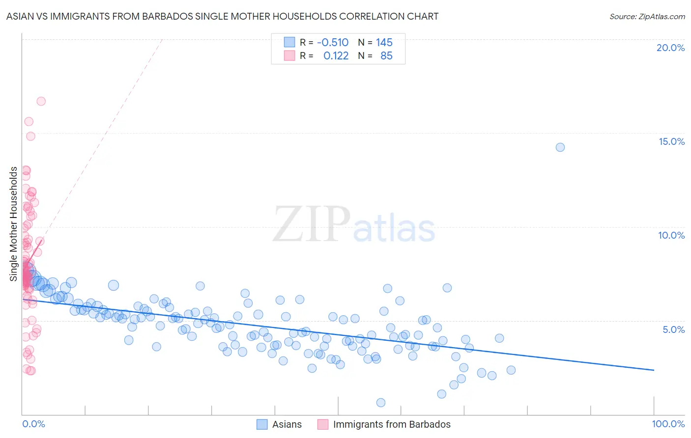 Asian vs Immigrants from Barbados Single Mother Households