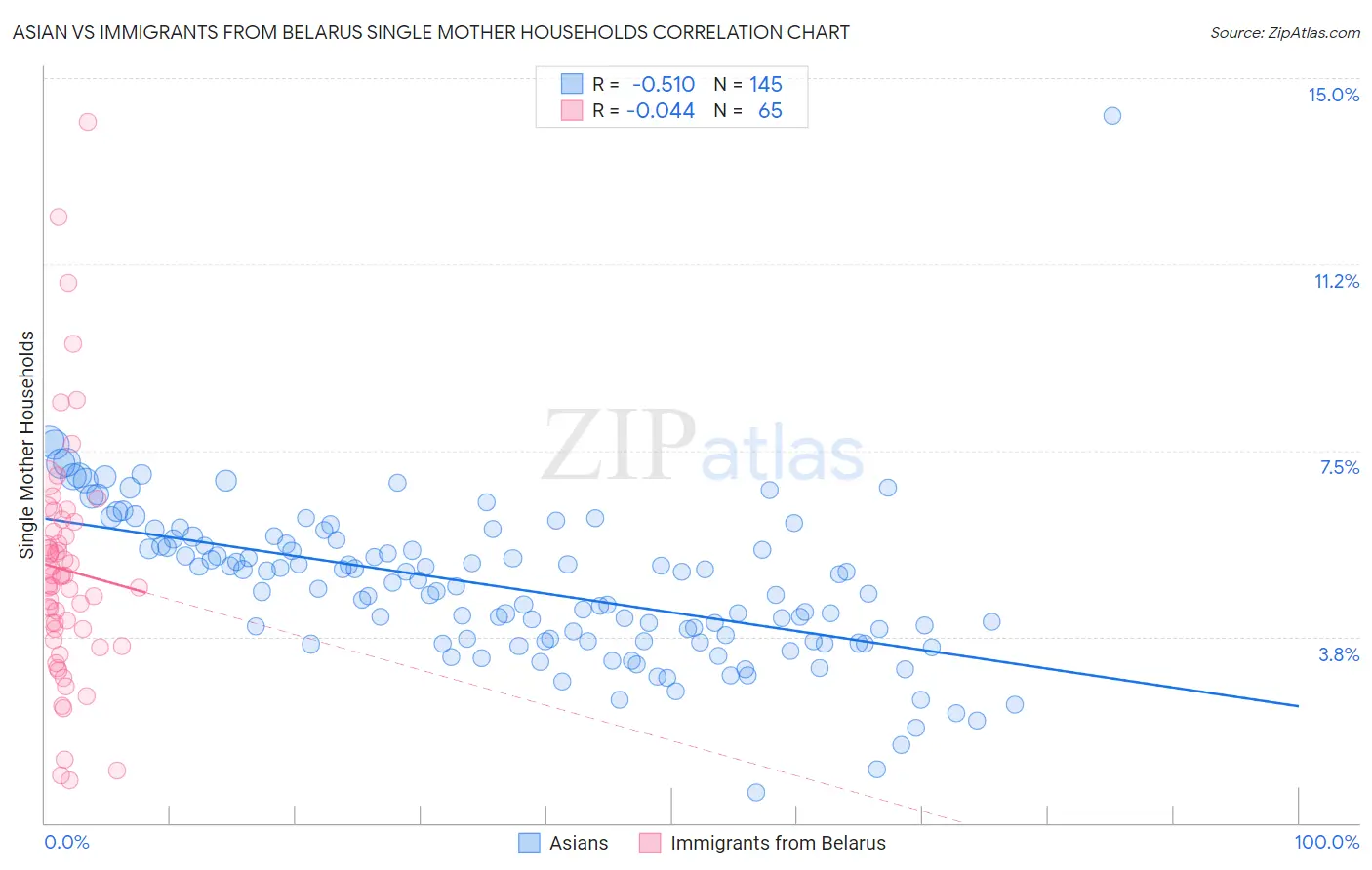 Asian vs Immigrants from Belarus Single Mother Households