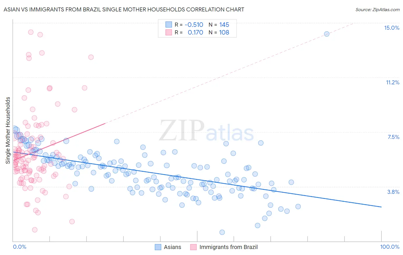 Asian vs Immigrants from Brazil Single Mother Households