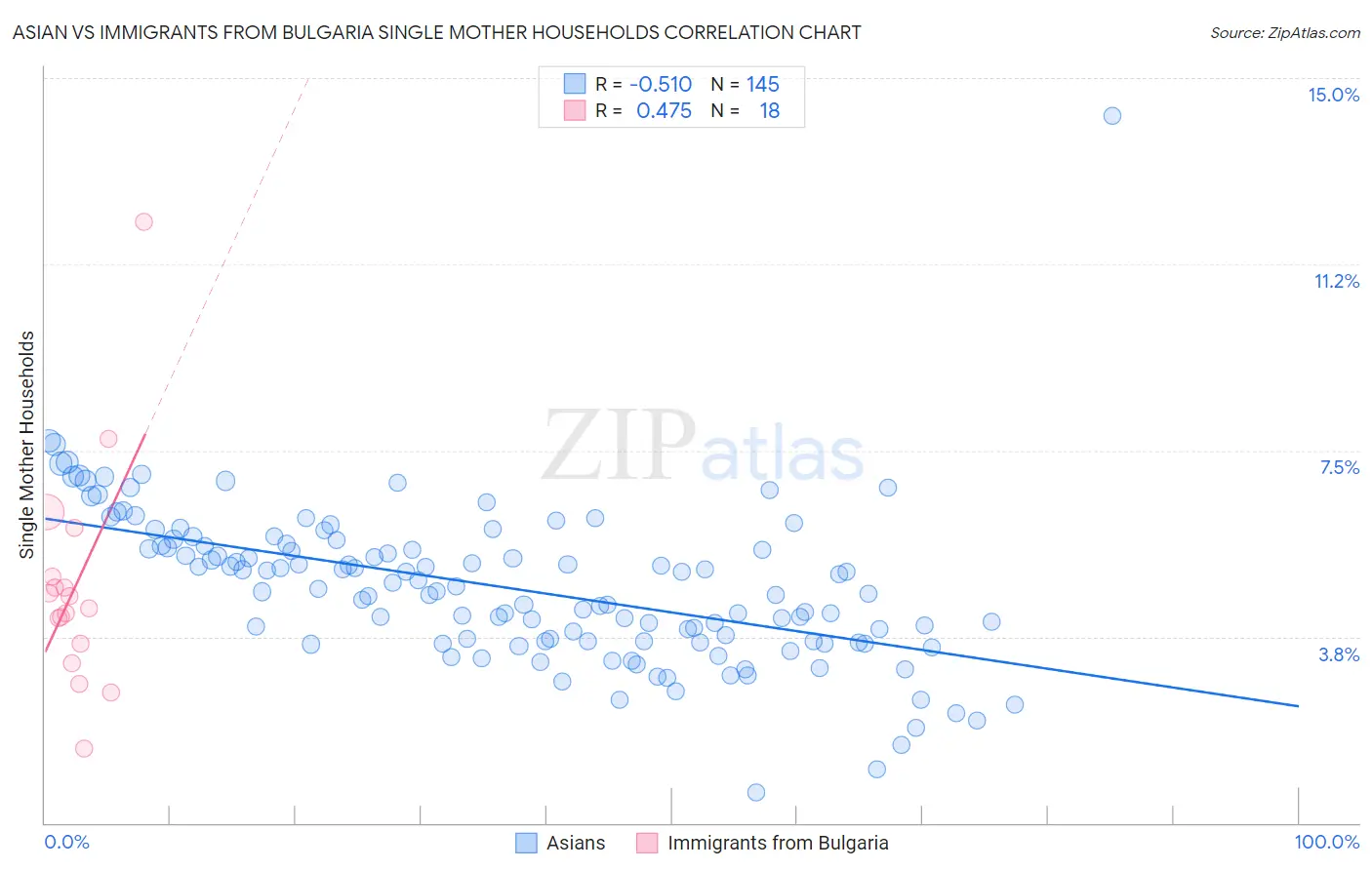 Asian vs Immigrants from Bulgaria Single Mother Households