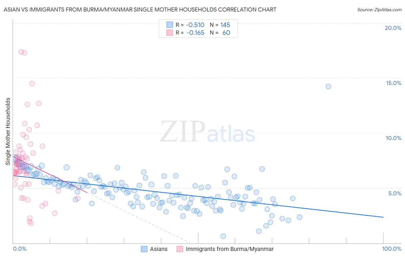 Asian vs Immigrants from Burma/Myanmar Single Mother Households
