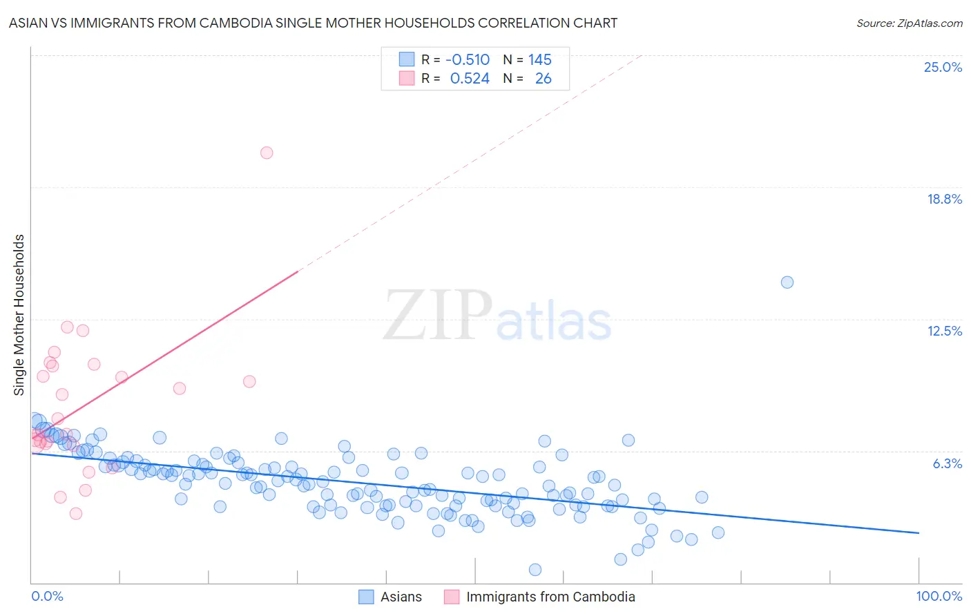 Asian vs Immigrants from Cambodia Single Mother Households