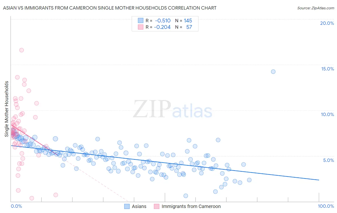 Asian vs Immigrants from Cameroon Single Mother Households