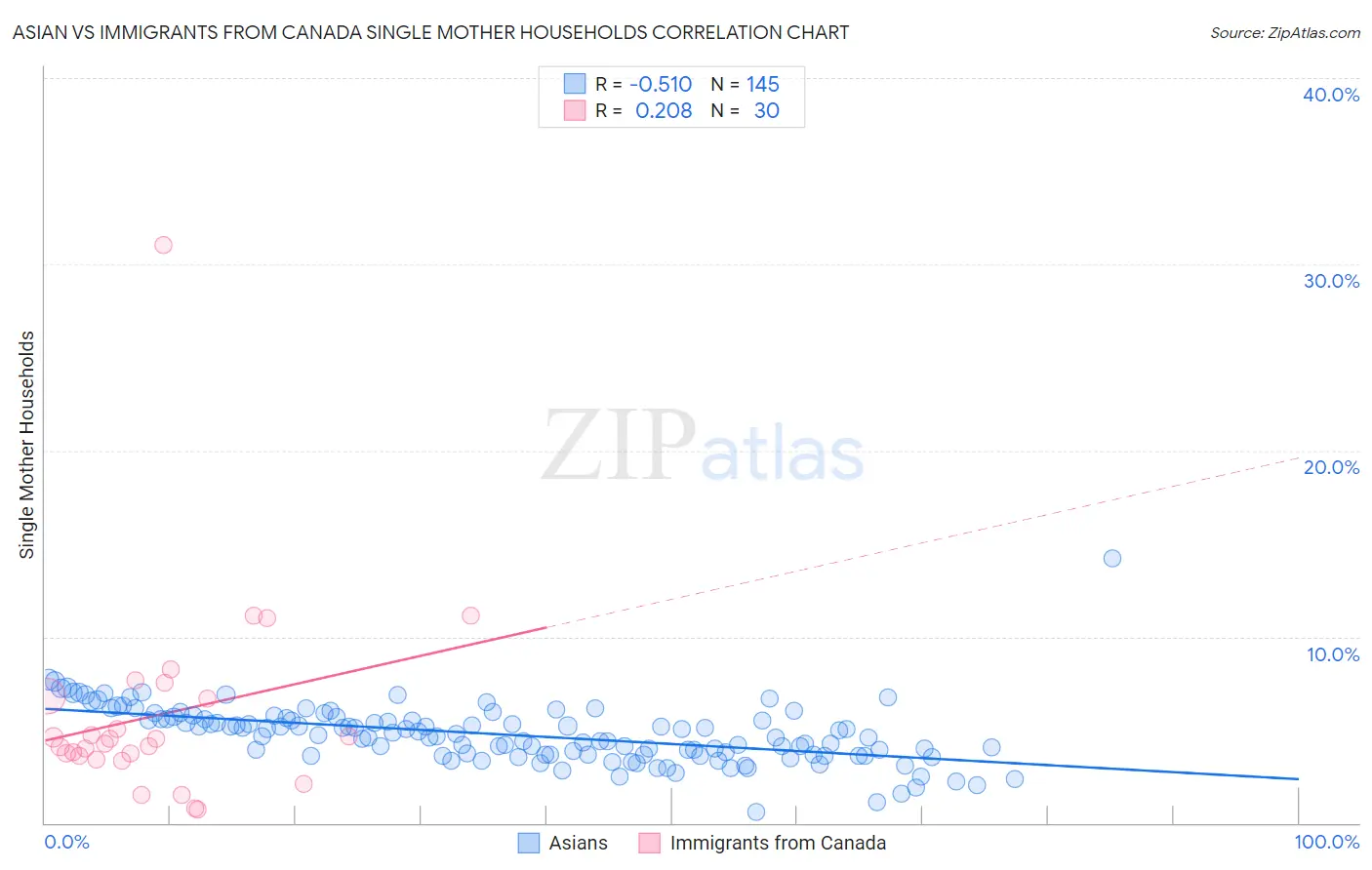Asian vs Immigrants from Canada Single Mother Households