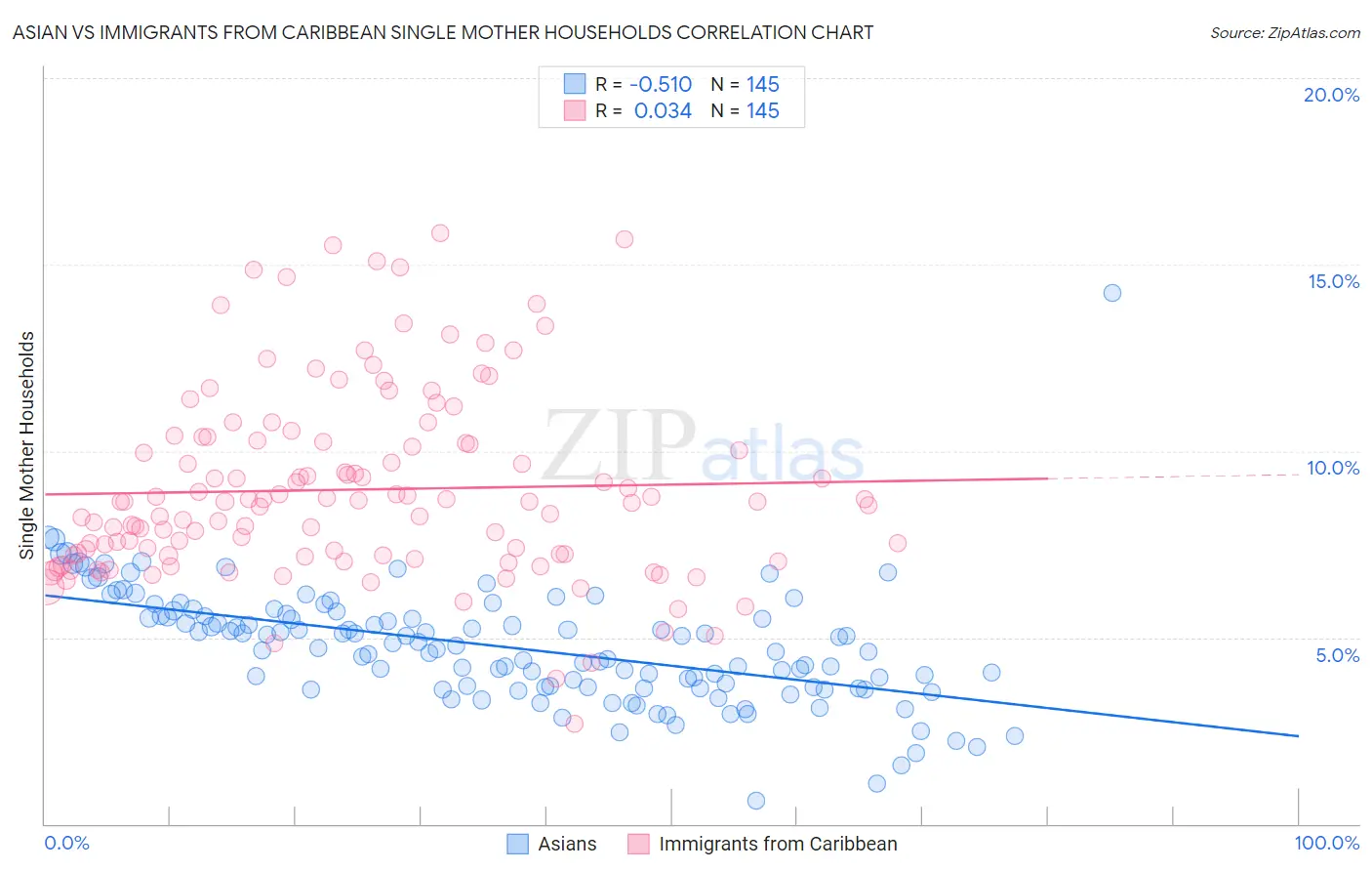 Asian vs Immigrants from Caribbean Single Mother Households