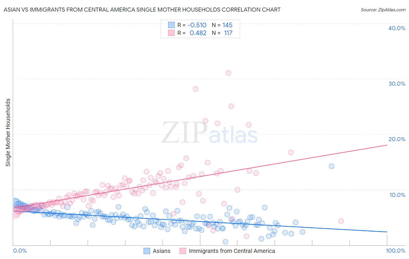 Asian vs Immigrants from Central America Single Mother Households