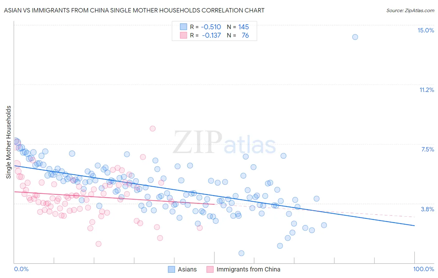 Asian vs Immigrants from China Single Mother Households