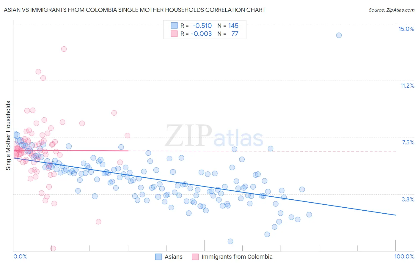 Asian vs Immigrants from Colombia Single Mother Households