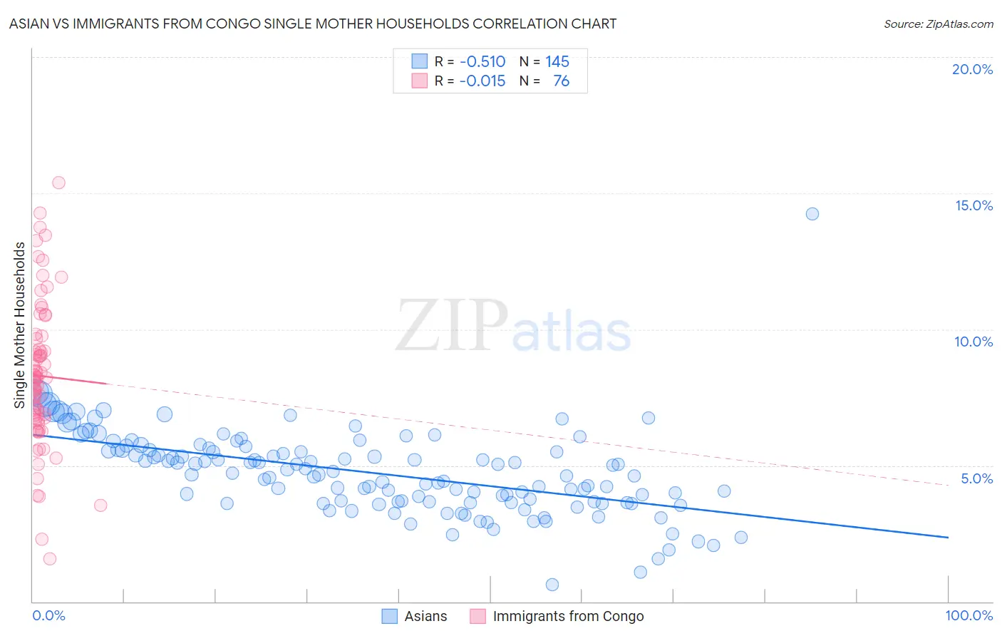 Asian vs Immigrants from Congo Single Mother Households