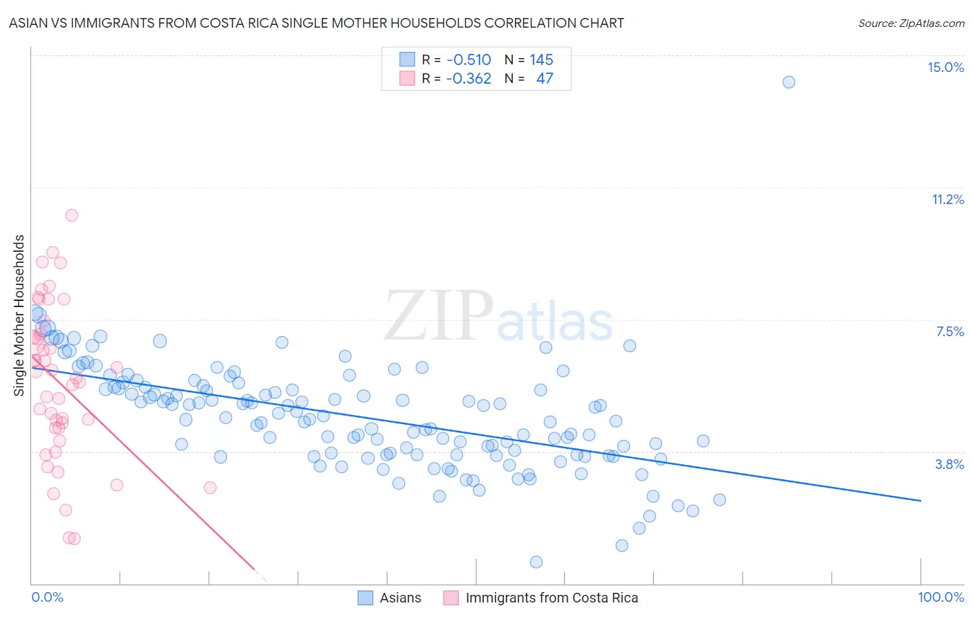 Asian vs Immigrants from Costa Rica Single Mother Households