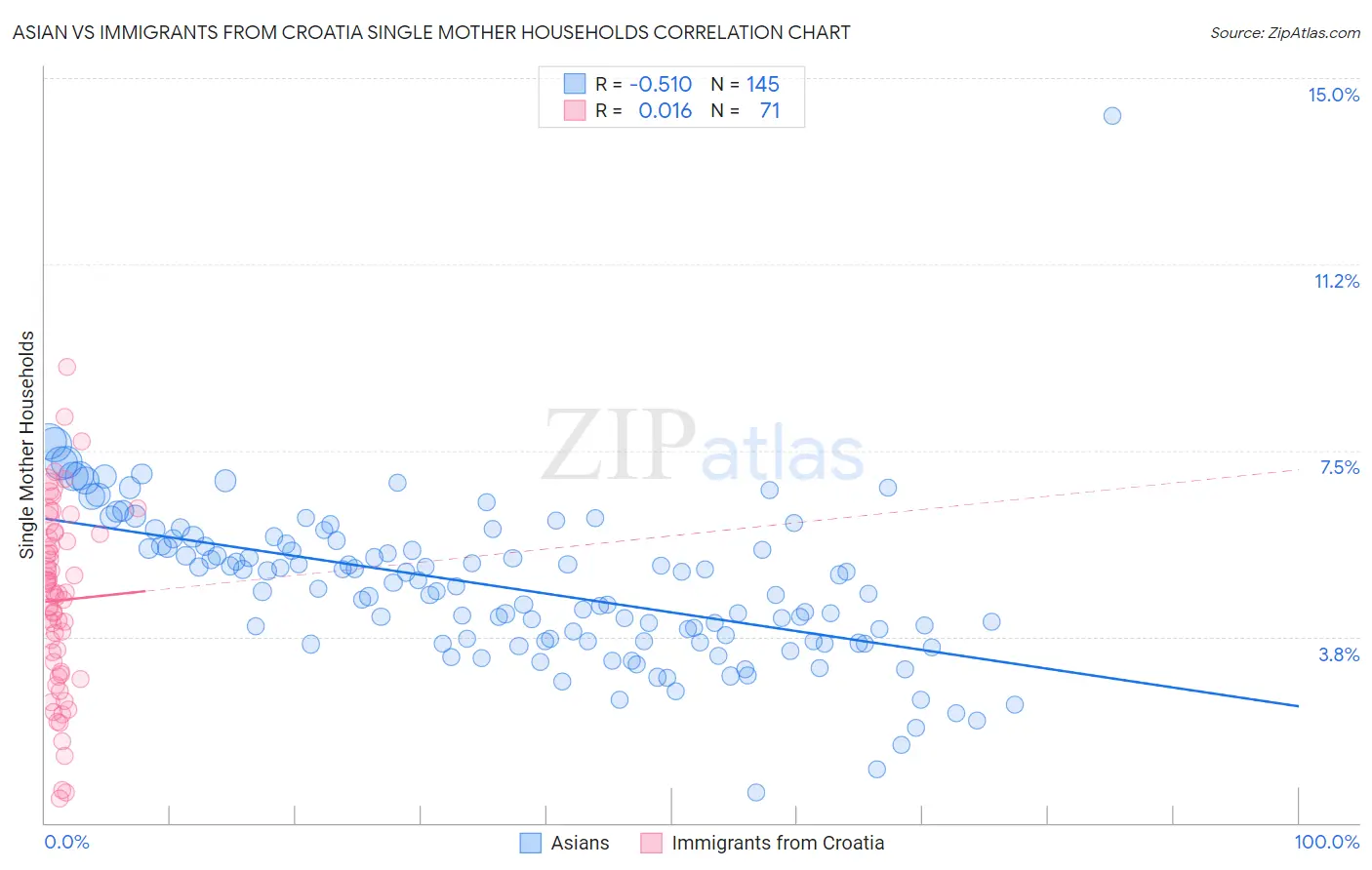 Asian vs Immigrants from Croatia Single Mother Households