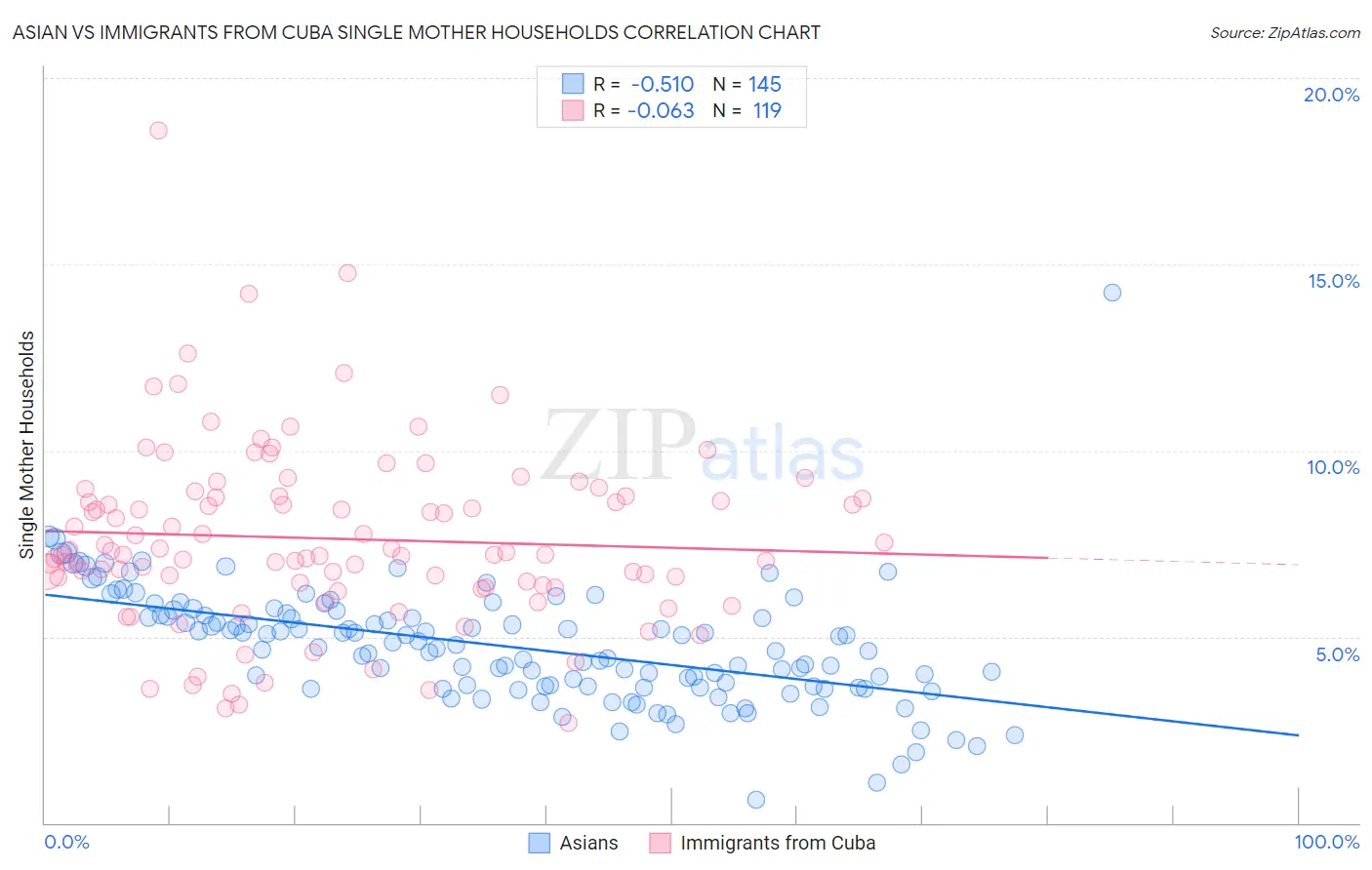 Asian vs Immigrants from Cuba Single Mother Households