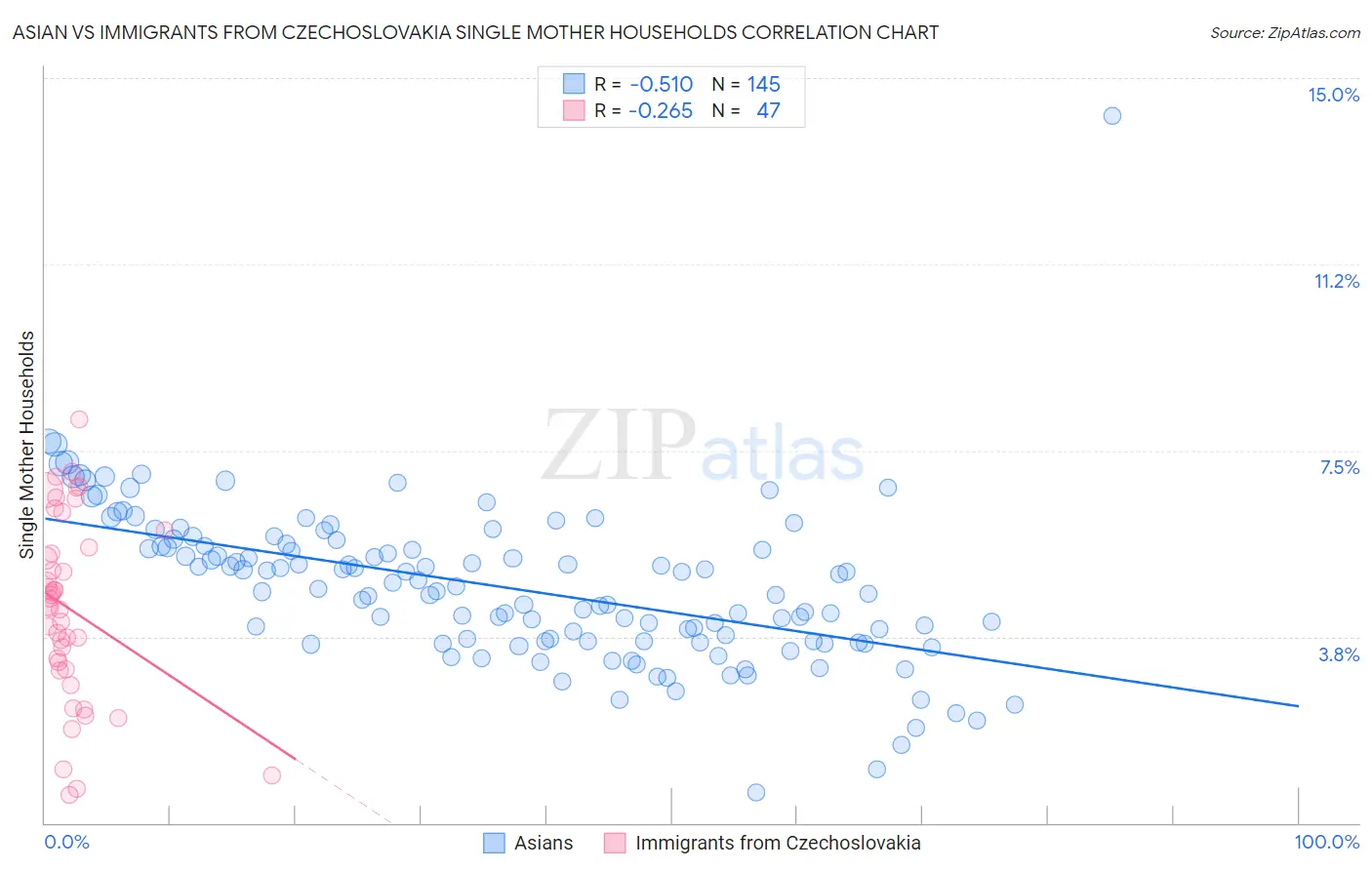 Asian vs Immigrants from Czechoslovakia Single Mother Households