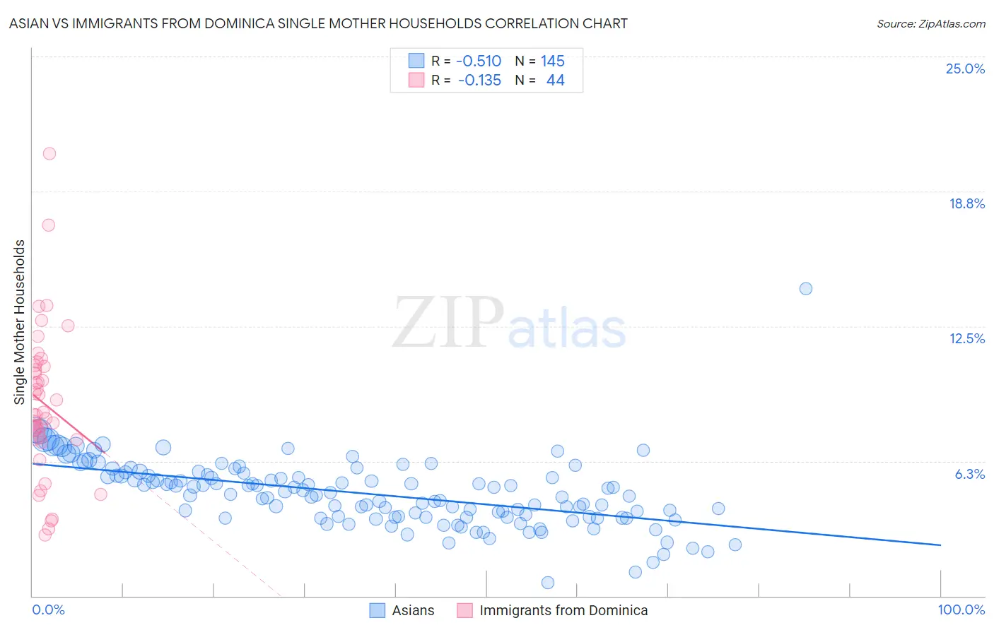 Asian vs Immigrants from Dominica Single Mother Households