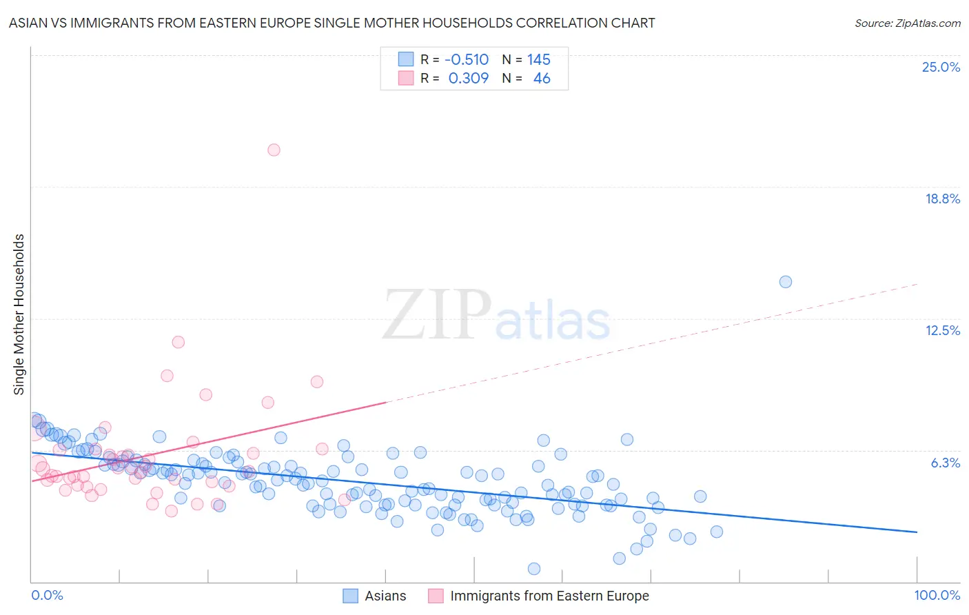 Asian vs Immigrants from Eastern Europe Single Mother Households