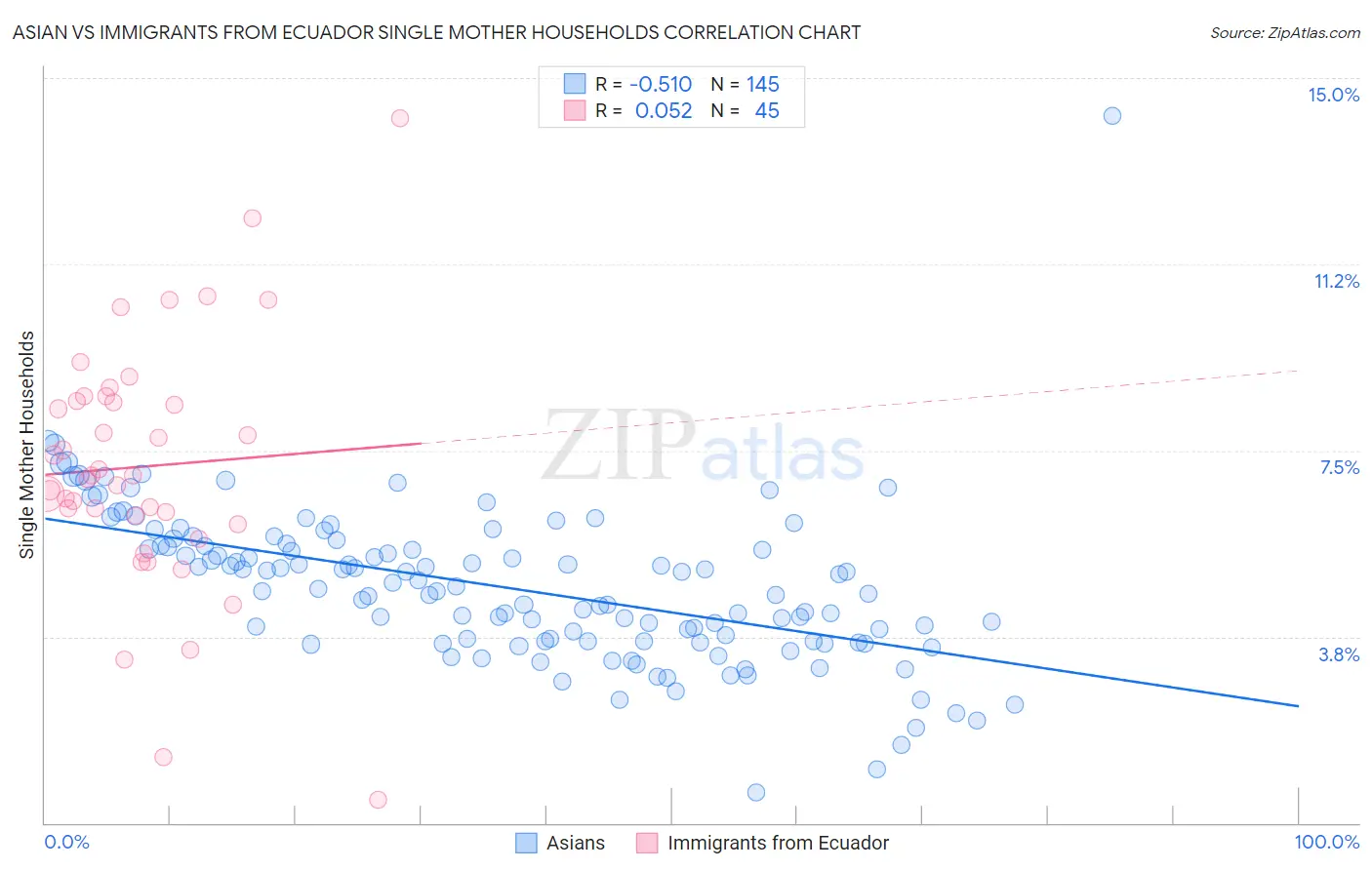 Asian vs Immigrants from Ecuador Single Mother Households