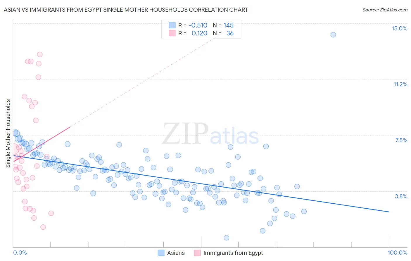 Asian vs Immigrants from Egypt Single Mother Households