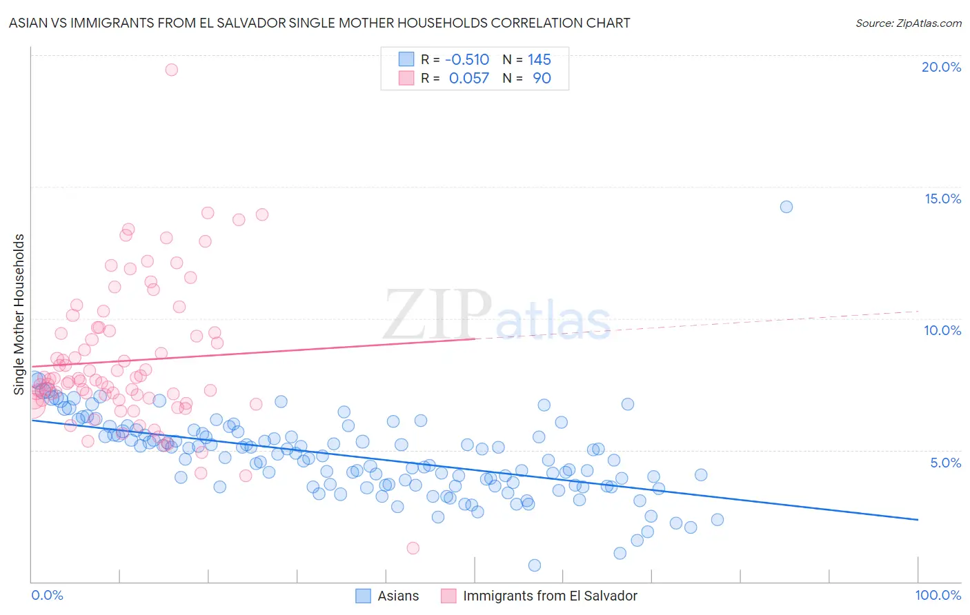 Asian vs Immigrants from El Salvador Single Mother Households