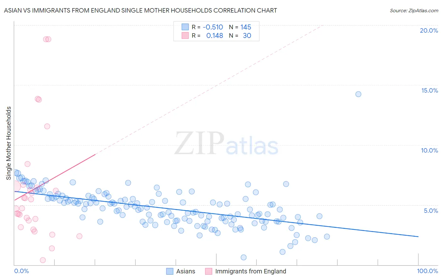 Asian vs Immigrants from England Single Mother Households