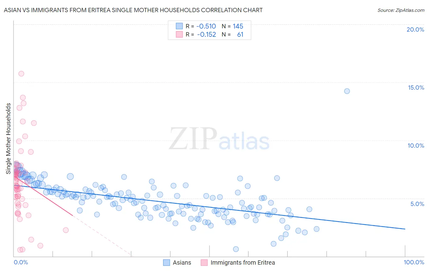 Asian vs Immigrants from Eritrea Single Mother Households