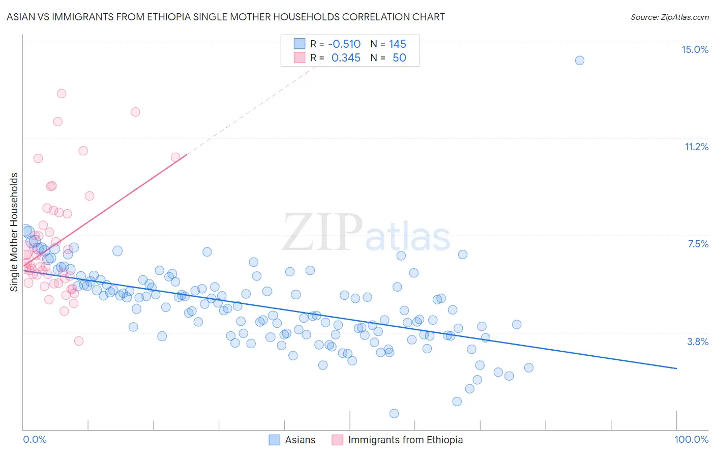 Asian vs Immigrants from Ethiopia Single Mother Households