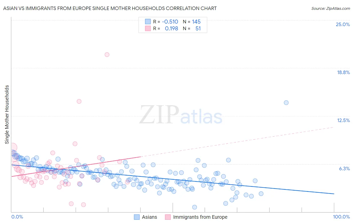 Asian vs Immigrants from Europe Single Mother Households