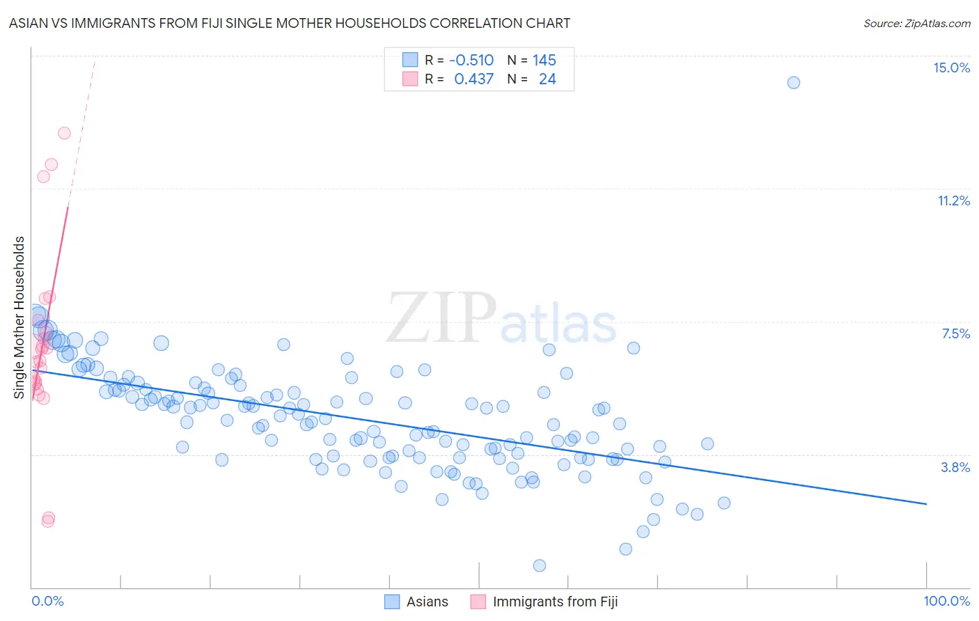 Asian vs Immigrants from Fiji Single Mother Households