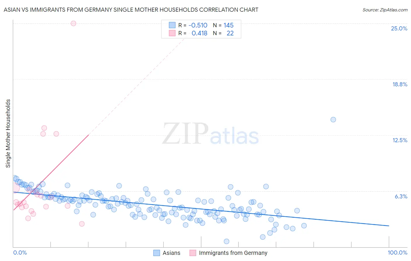 Asian vs Immigrants from Germany Single Mother Households