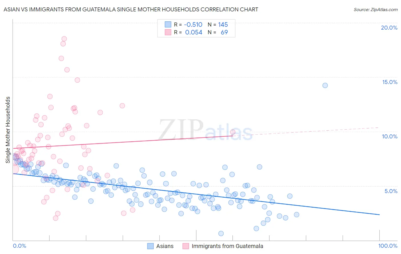 Asian vs Immigrants from Guatemala Single Mother Households