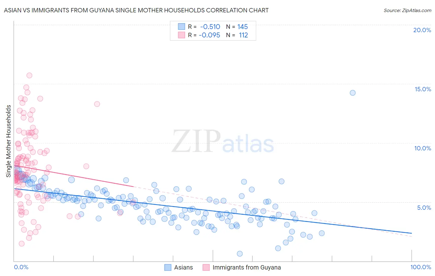 Asian vs Immigrants from Guyana Single Mother Households