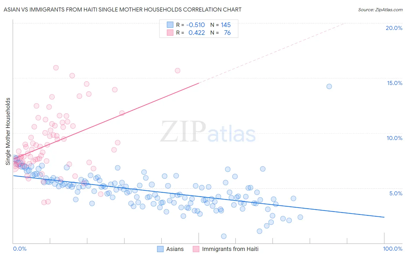 Asian vs Immigrants from Haiti Single Mother Households