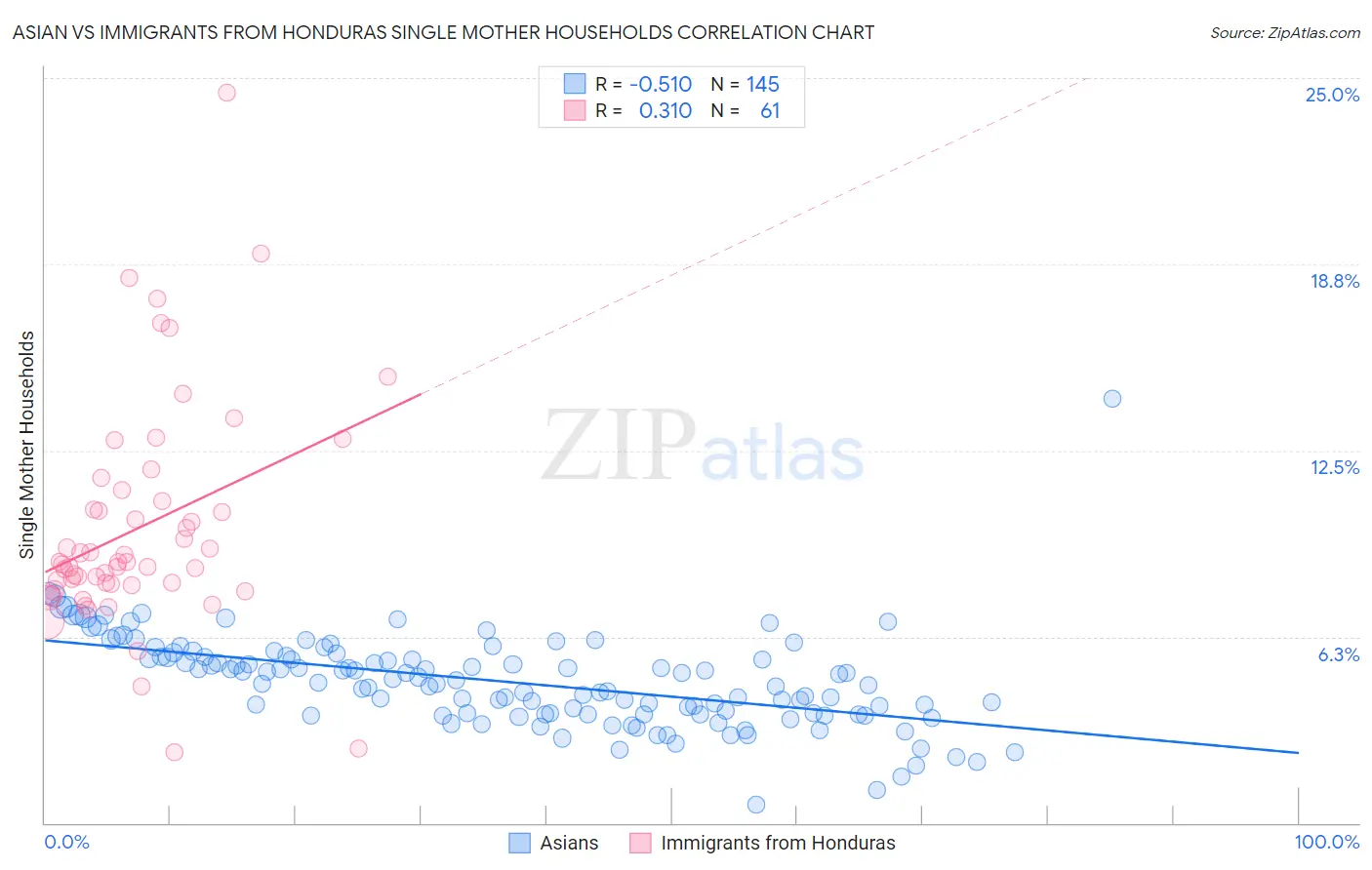 Asian vs Immigrants from Honduras Single Mother Households