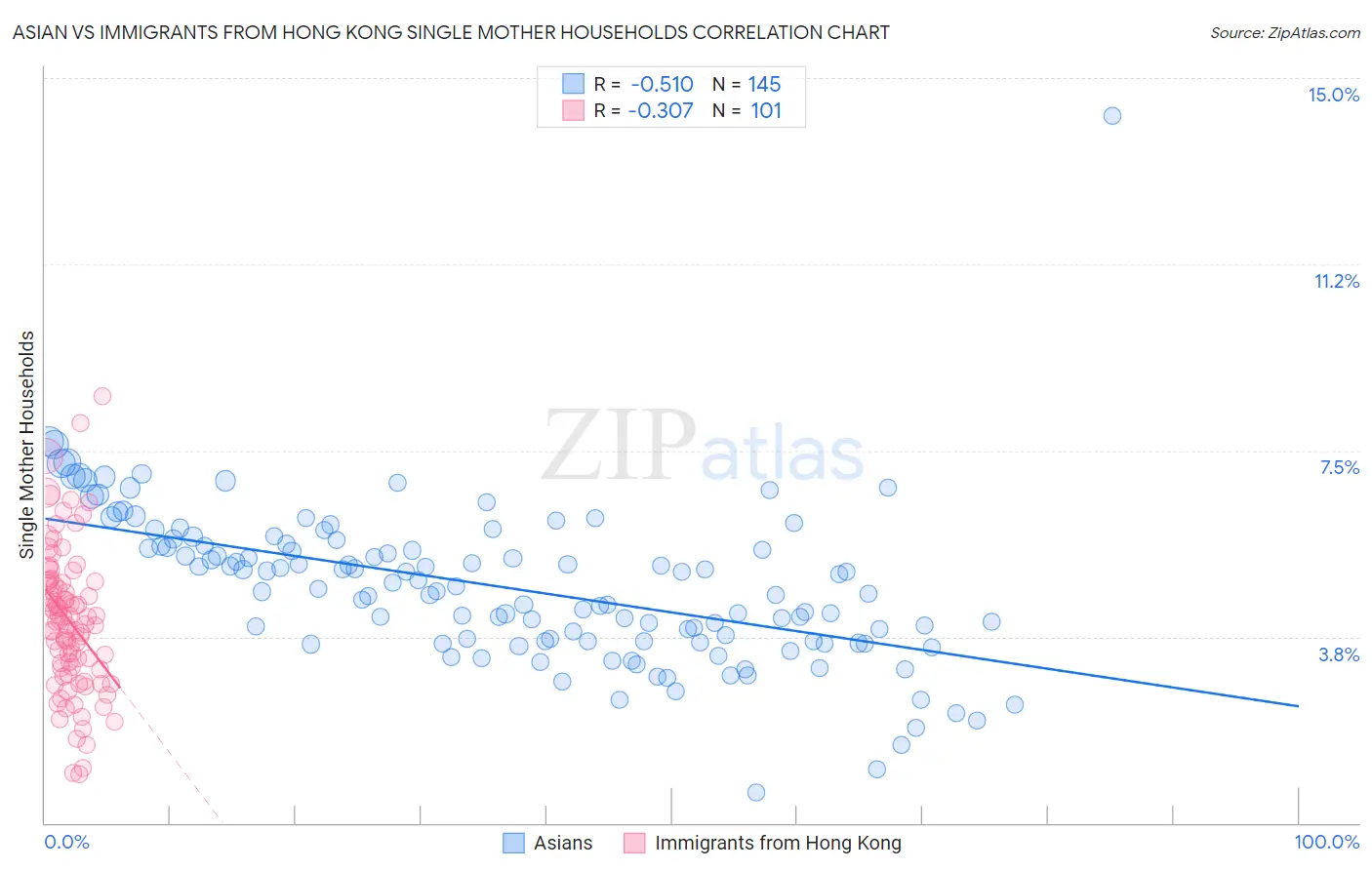 Asian vs Immigrants from Hong Kong Single Mother Households