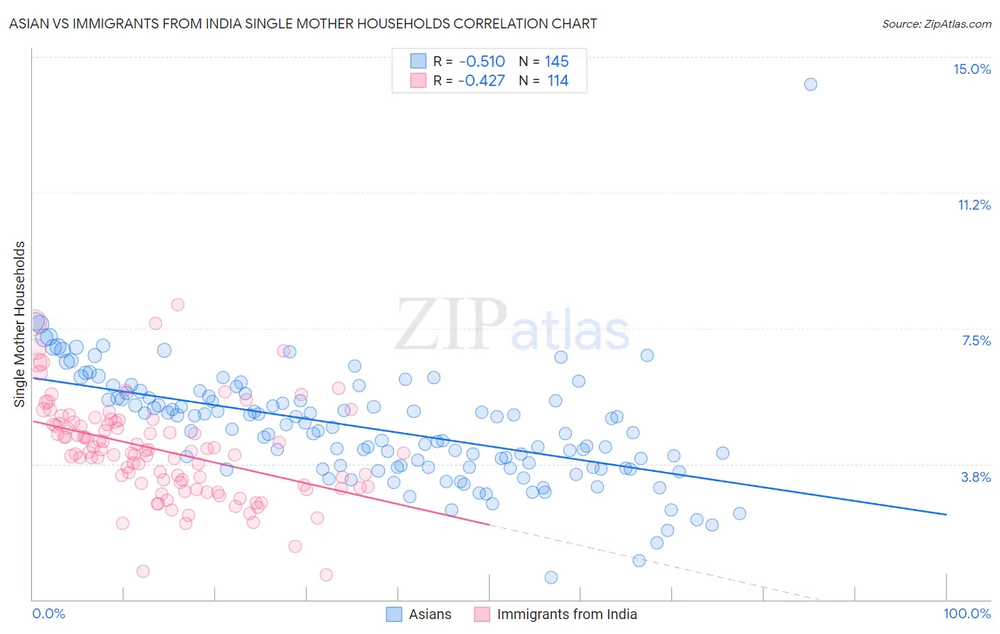 Asian vs Immigrants from India Single Mother Households