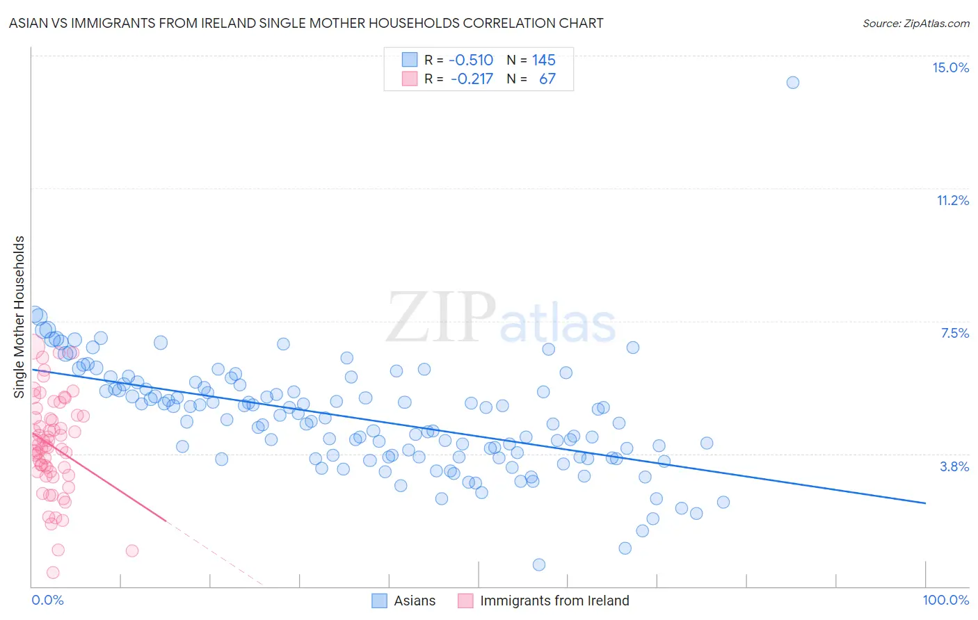 Asian vs Immigrants from Ireland Single Mother Households