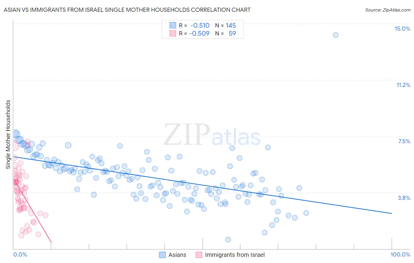 Asian vs Immigrants from Israel Single Mother Households