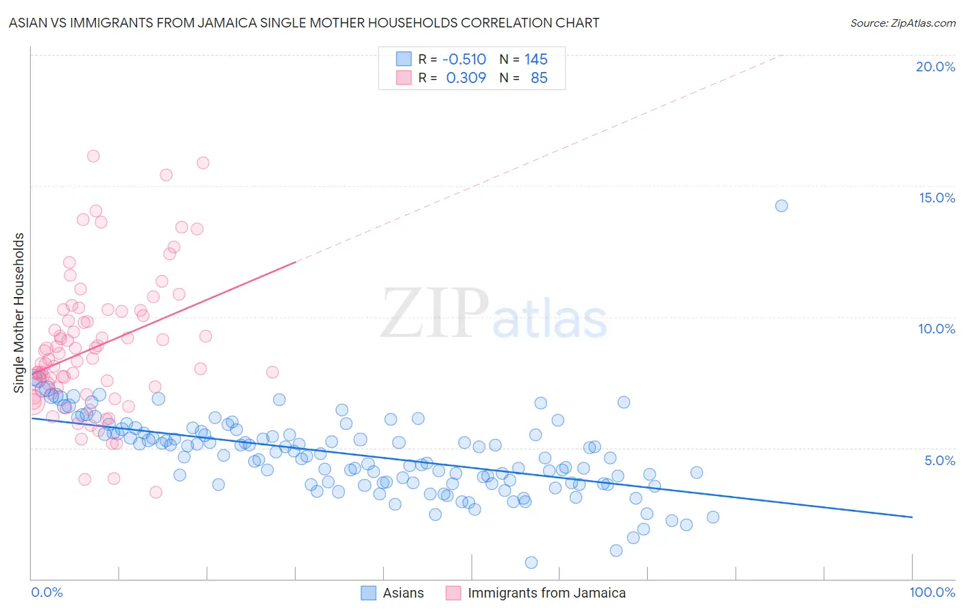 Asian vs Immigrants from Jamaica Single Mother Households