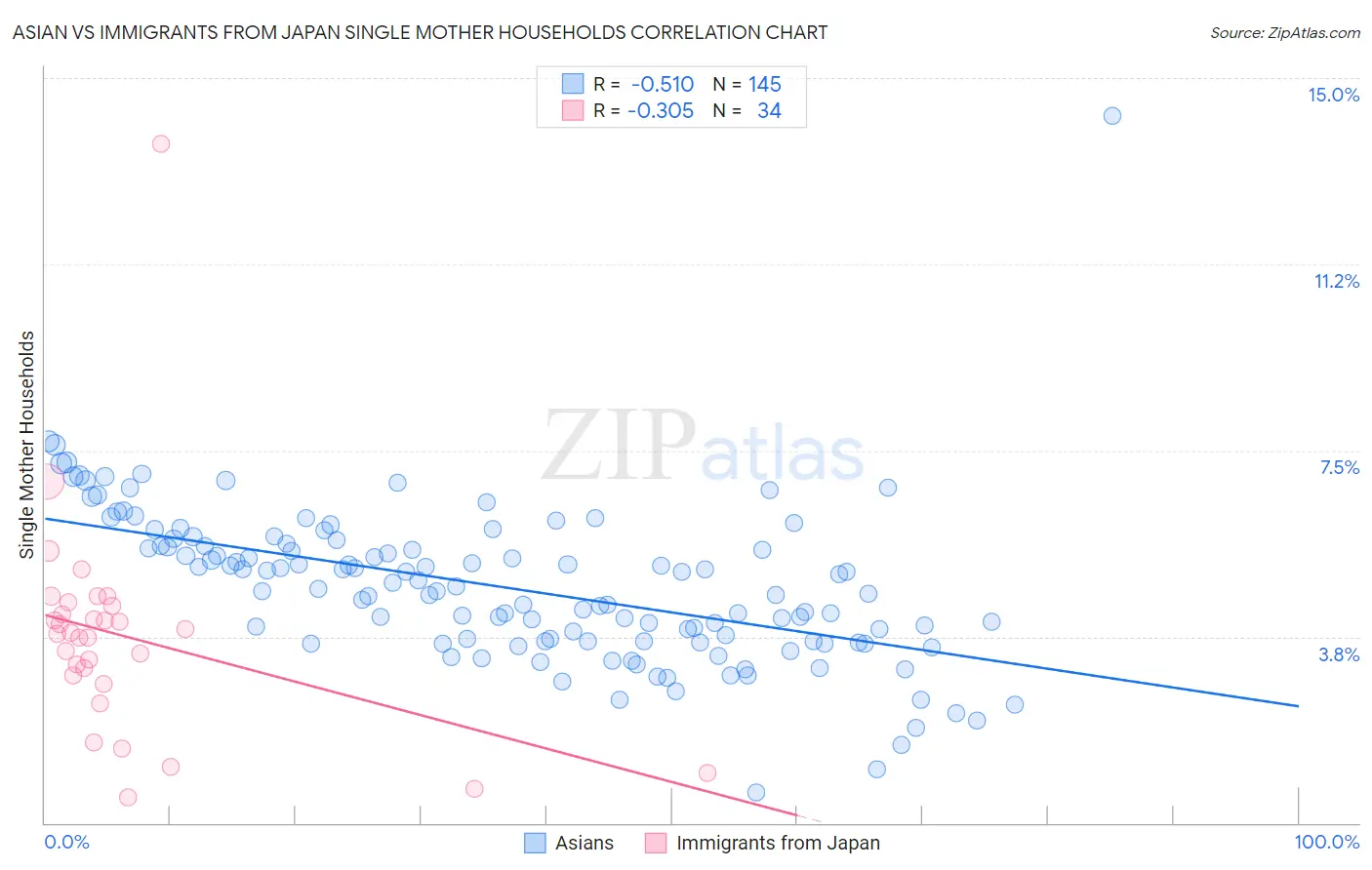 Asian vs Immigrants from Japan Single Mother Households