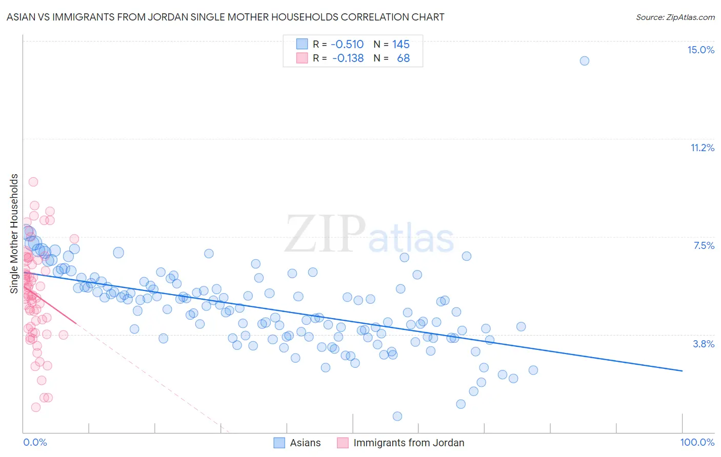 Asian vs Immigrants from Jordan Single Mother Households