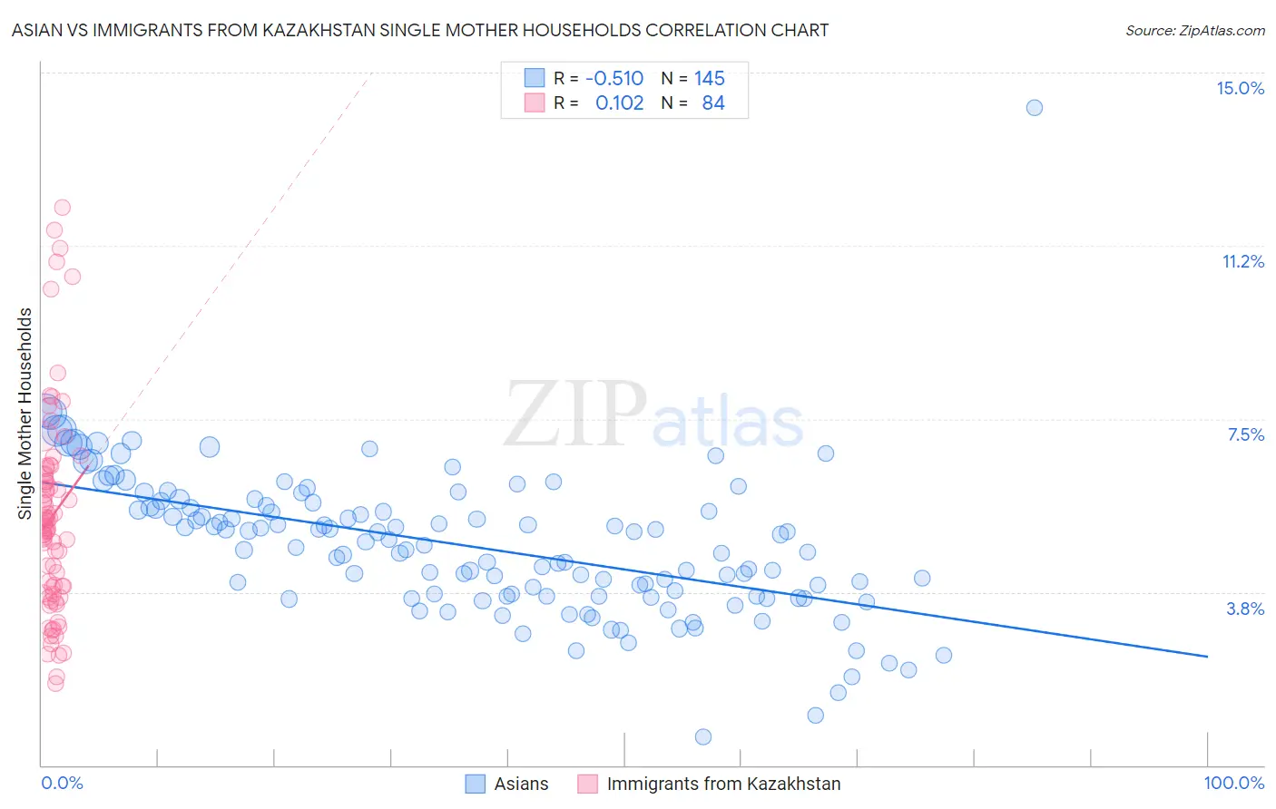 Asian vs Immigrants from Kazakhstan Single Mother Households