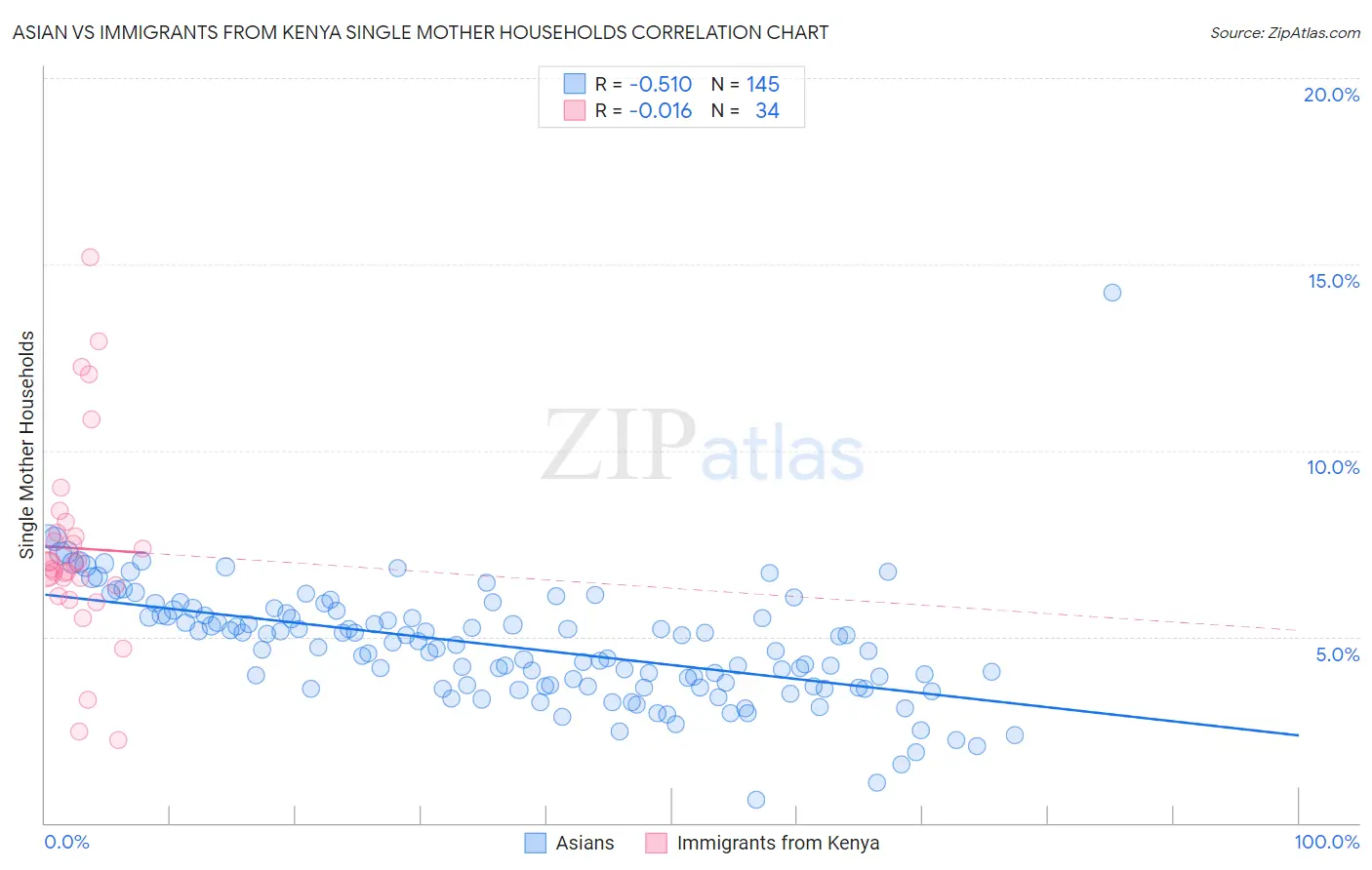 Asian vs Immigrants from Kenya Single Mother Households