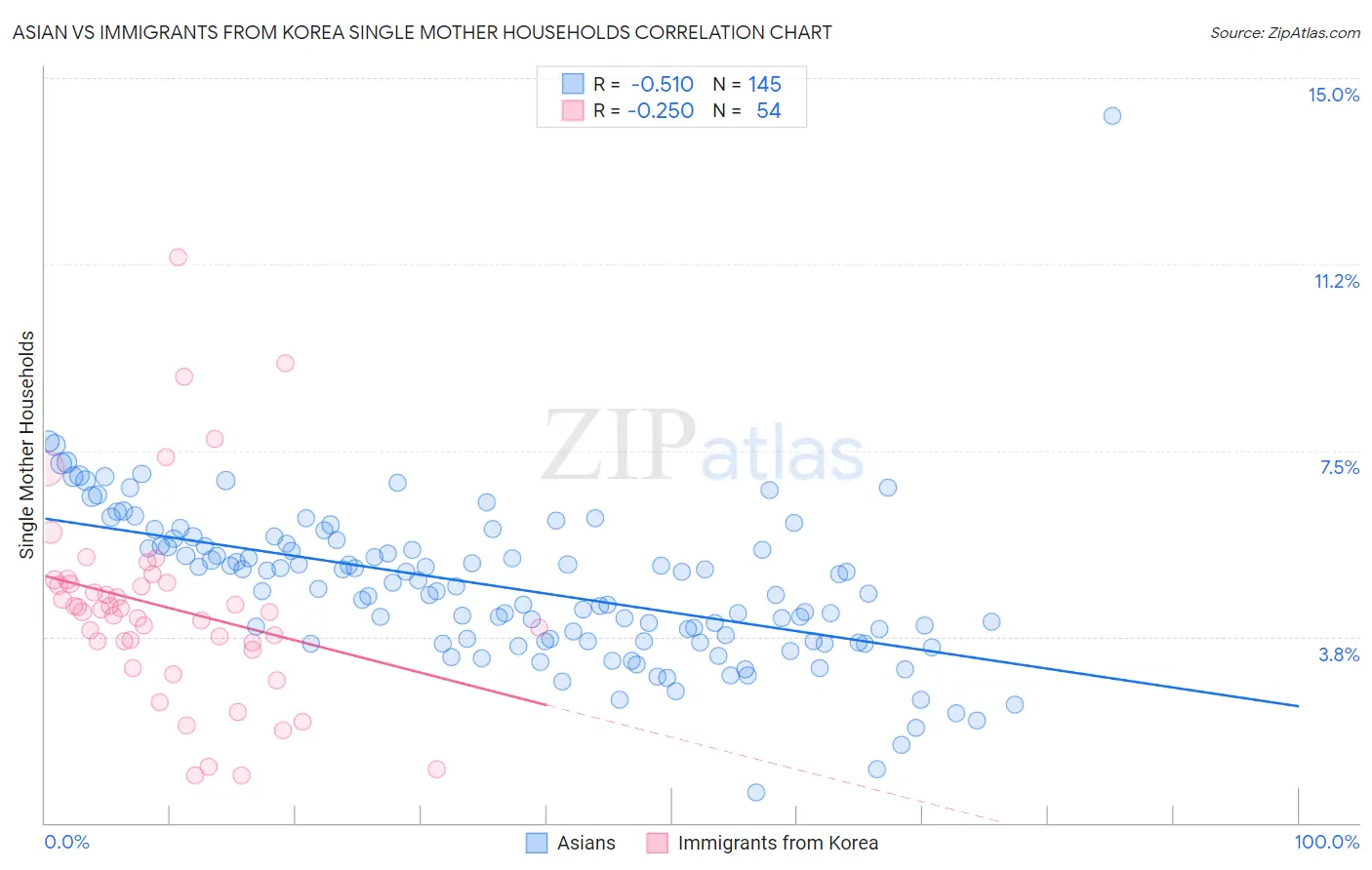 Asian vs Immigrants from Korea Single Mother Households
