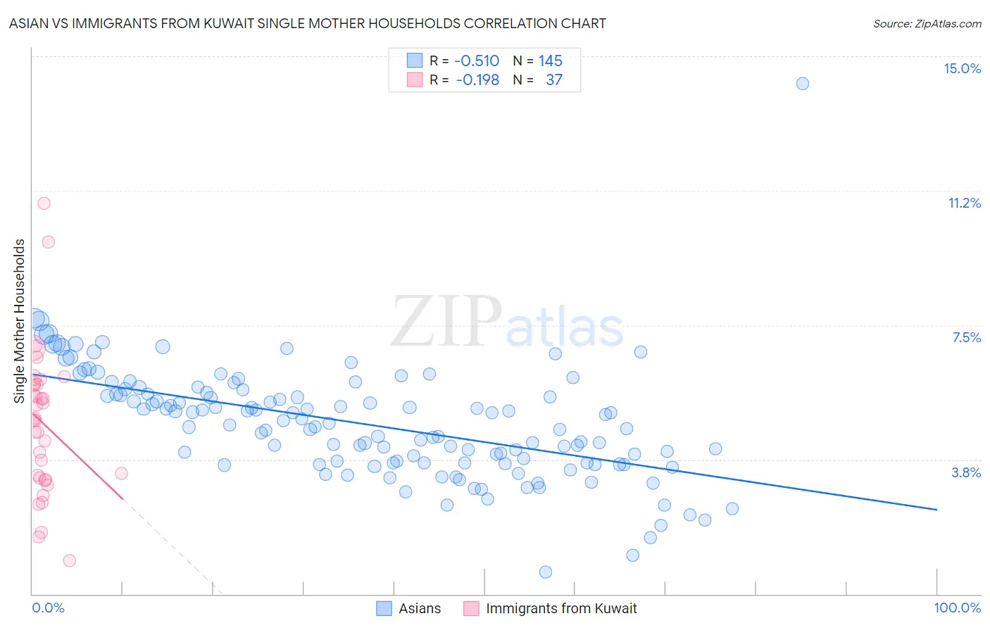 Asian vs Immigrants from Kuwait Single Mother Households