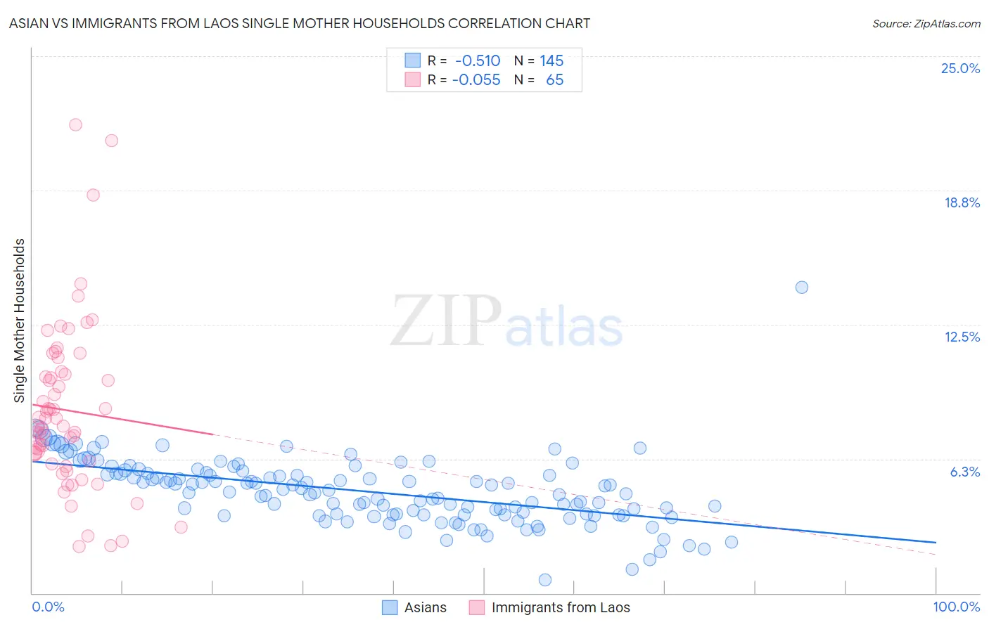 Asian vs Immigrants from Laos Single Mother Households