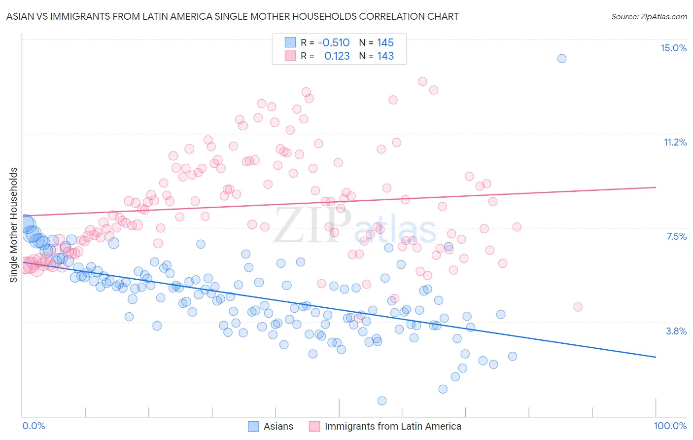 Asian vs Immigrants from Latin America Single Mother Households