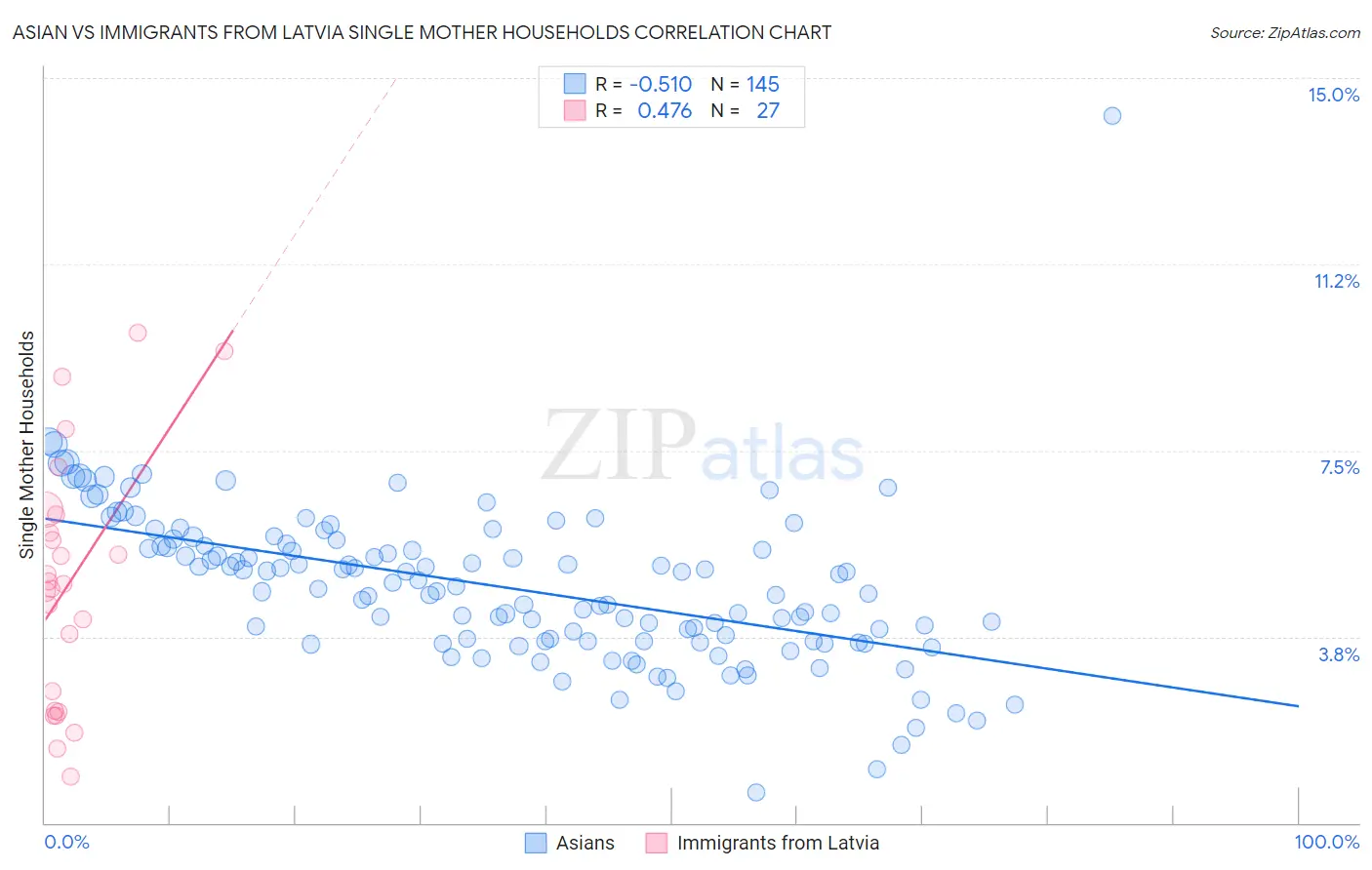 Asian vs Immigrants from Latvia Single Mother Households