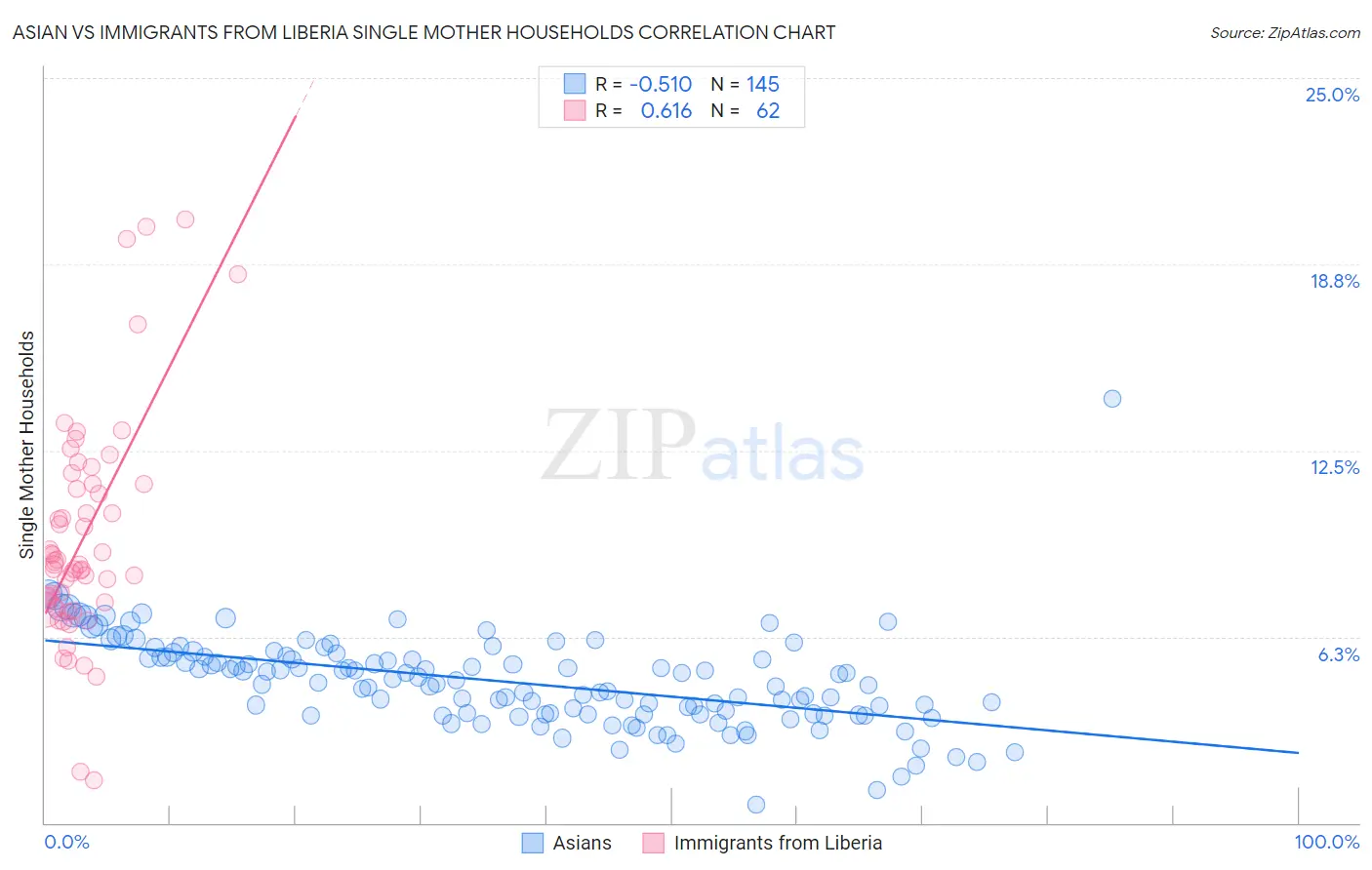 Asian vs Immigrants from Liberia Single Mother Households