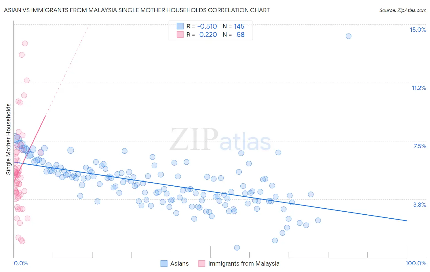 Asian vs Immigrants from Malaysia Single Mother Households