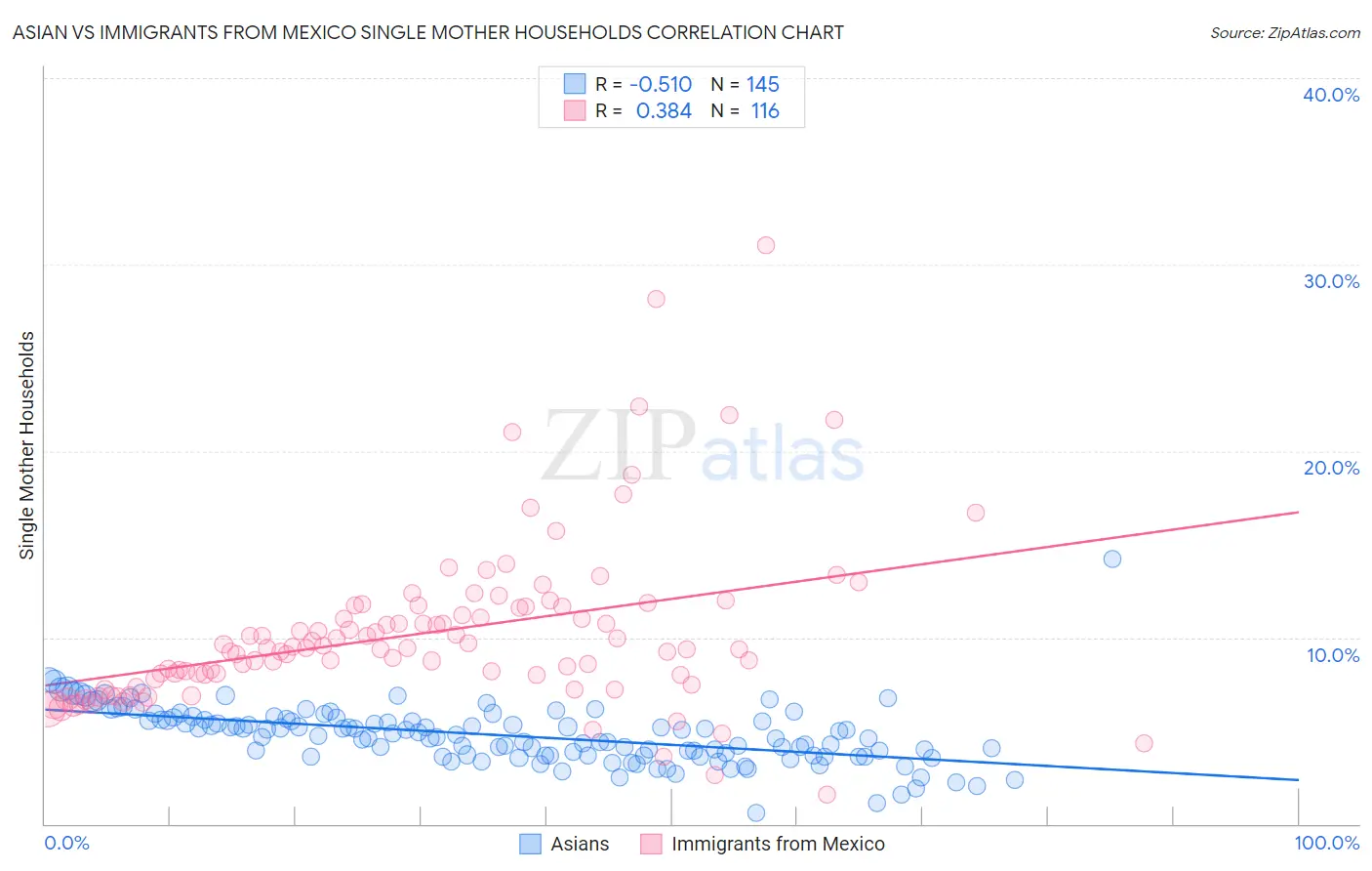 Asian vs Immigrants from Mexico Single Mother Households