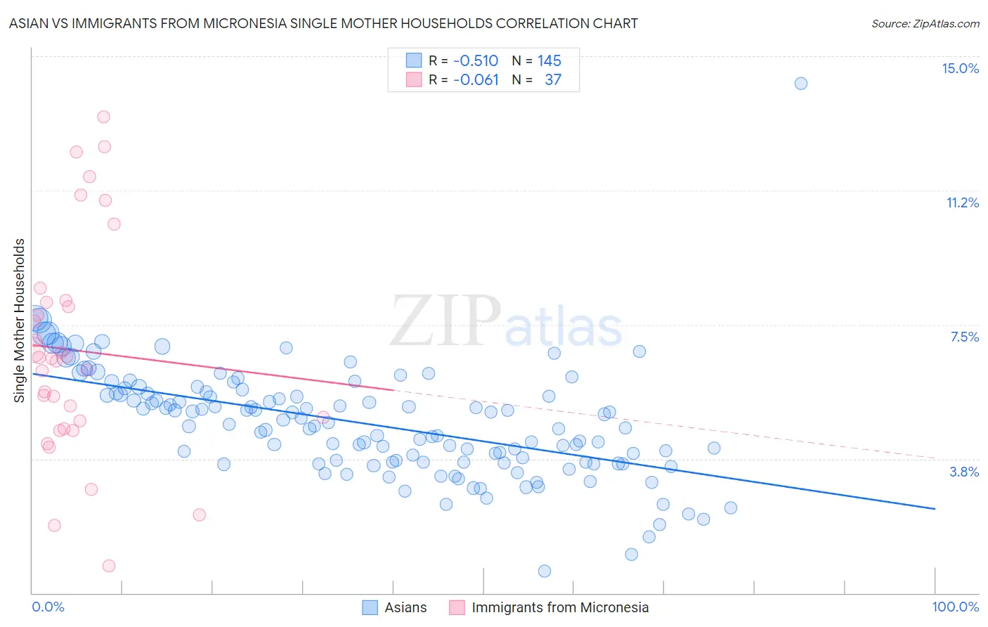 Asian vs Immigrants from Micronesia Single Mother Households